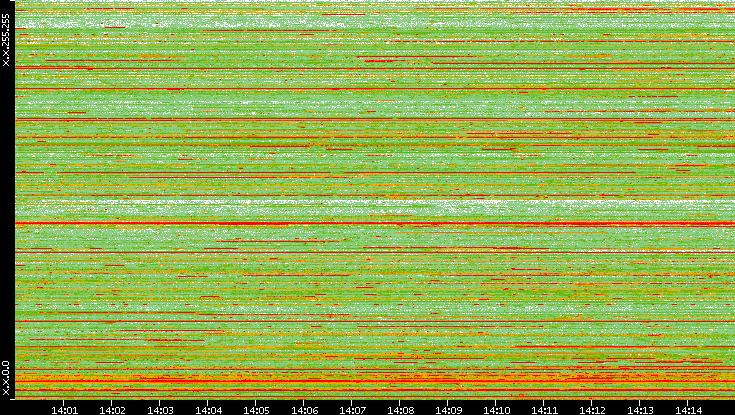 Src. IP vs. Time
