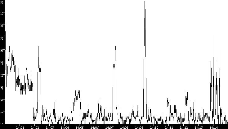 Throughput vs. Time