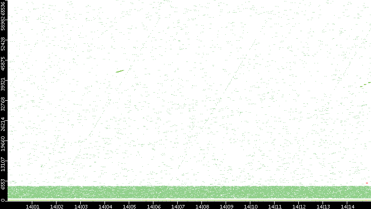 Src. Port vs. Time