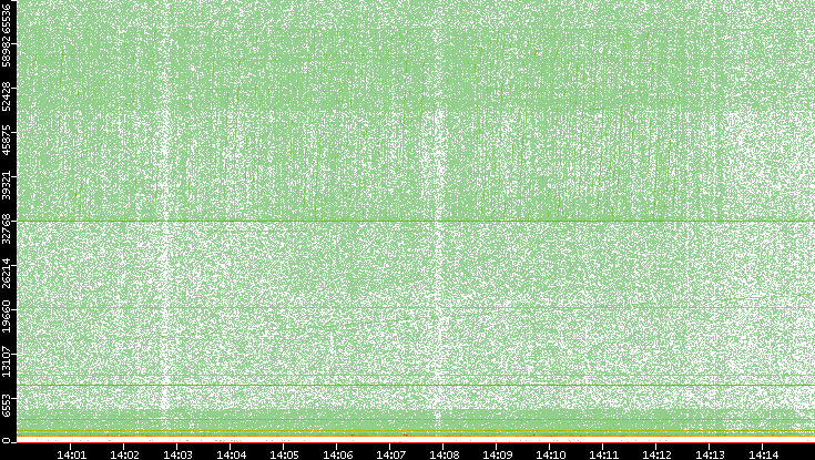 Dest. Port vs. Time