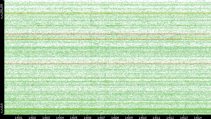 Src. IP vs. Time