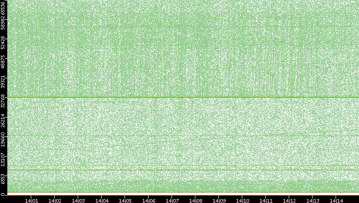 Src. Port vs. Time