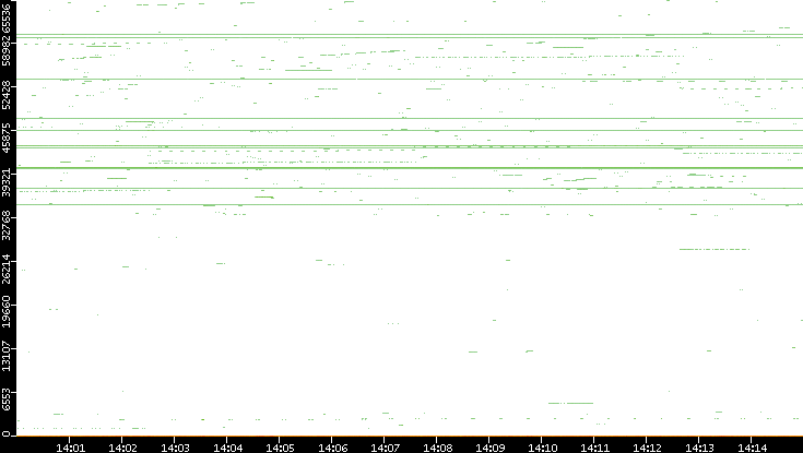 Src. Port vs. Time