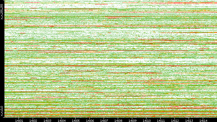Src. IP vs. Time