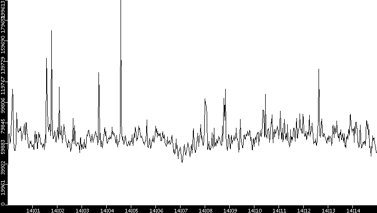 Throughput vs. Time