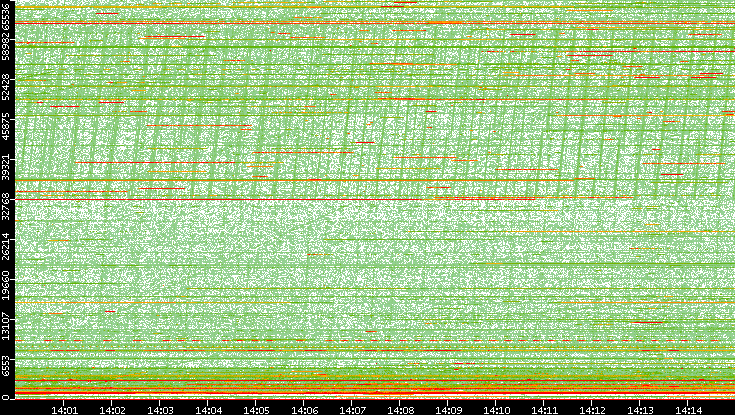 Dest. Port vs. Time