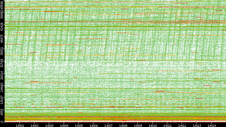 Src. Port vs. Time