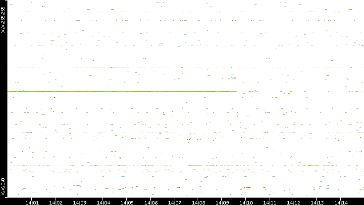 Src. IP vs. Time