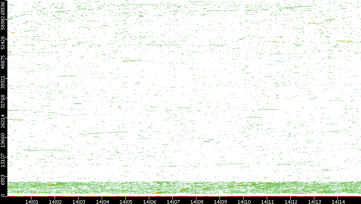 Dest. Port vs. Time
