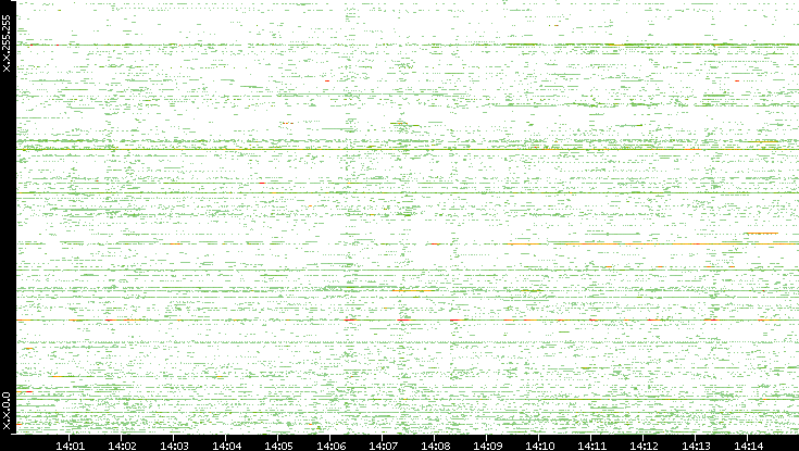 Src. IP vs. Time