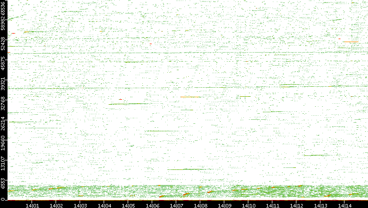Src. Port vs. Time