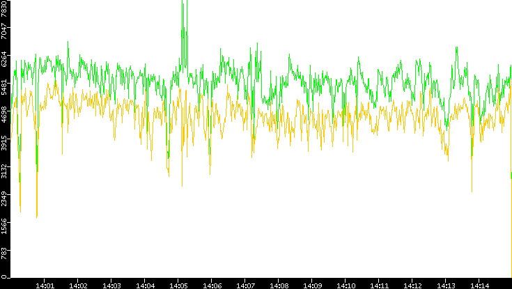 Entropy of Port vs. Time