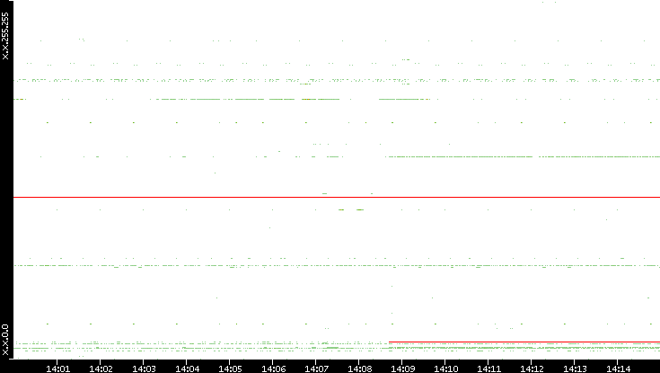 Dest. IP vs. Time