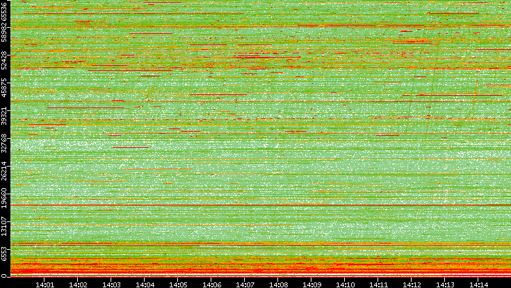 Dest. Port vs. Time