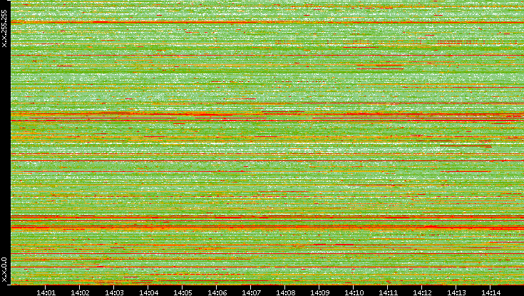 Src. IP vs. Time