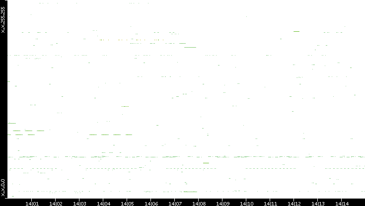 Src. IP vs. Time