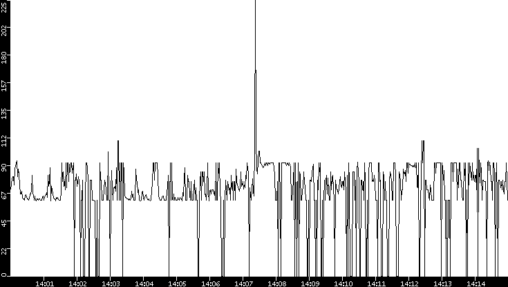 Average Packet Size vs. Time