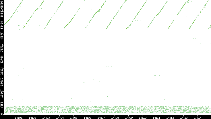 Dest. Port vs. Time