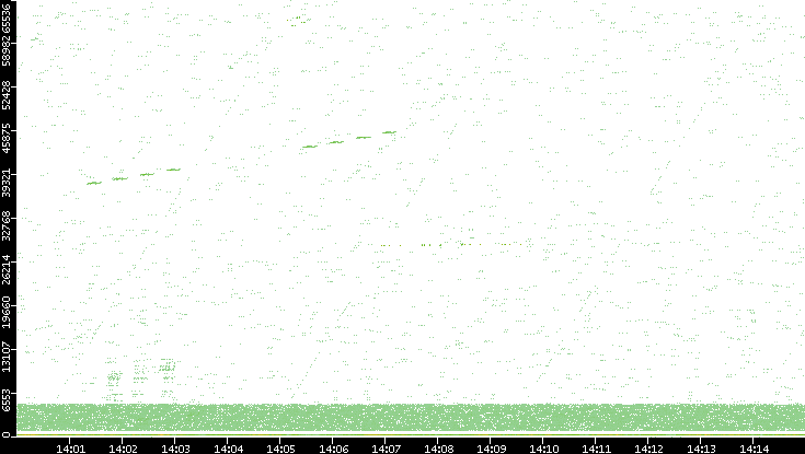 Src. Port vs. Time