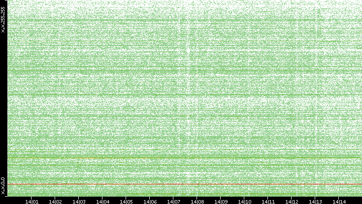 Dest. IP vs. Time