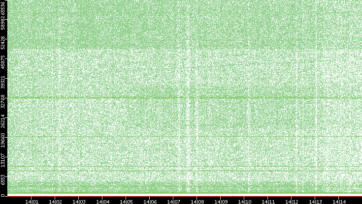 Dest. Port vs. Time