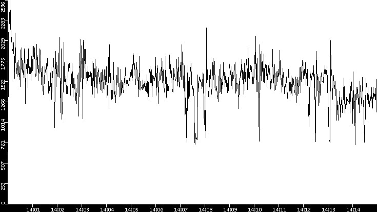 Throughput vs. Time