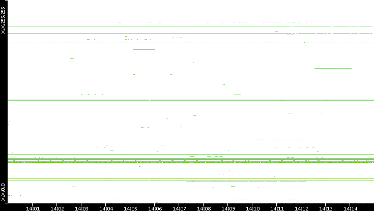 Src. IP vs. Time