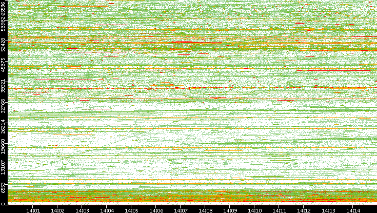 Dest. Port vs. Time