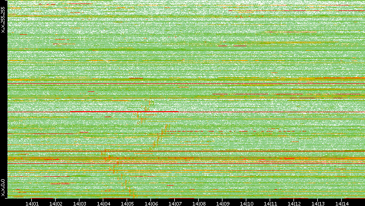 Dest. IP vs. Time