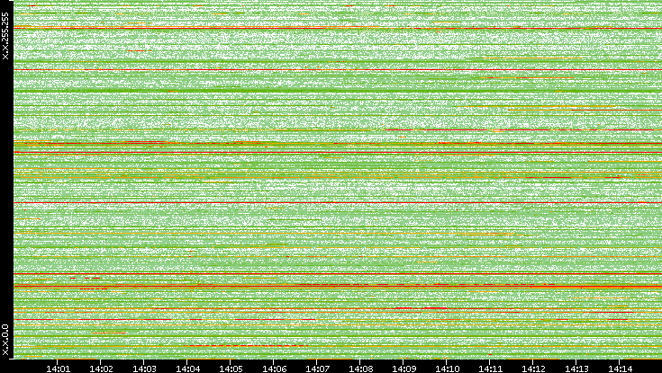 Src. IP vs. Time