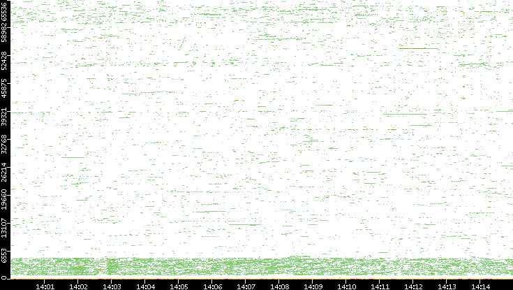 Dest. Port vs. Time