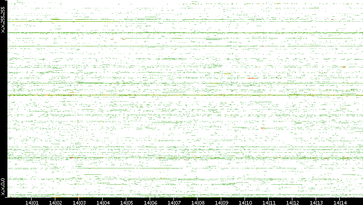 Src. IP vs. Time