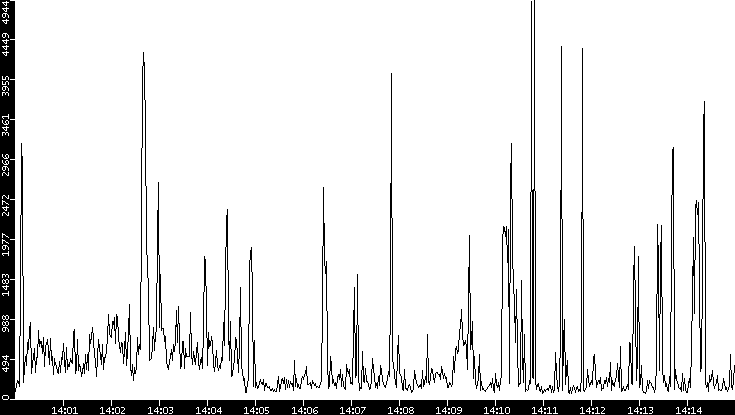Throughput vs. Time