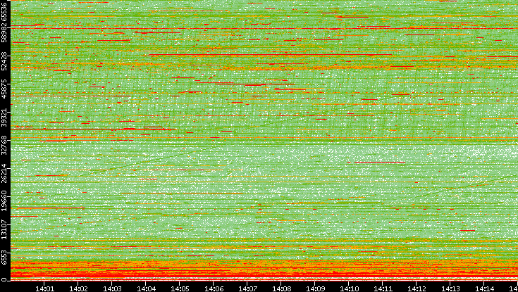 Dest. Port vs. Time