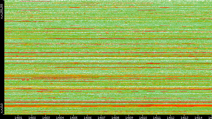 Src. IP vs. Time
