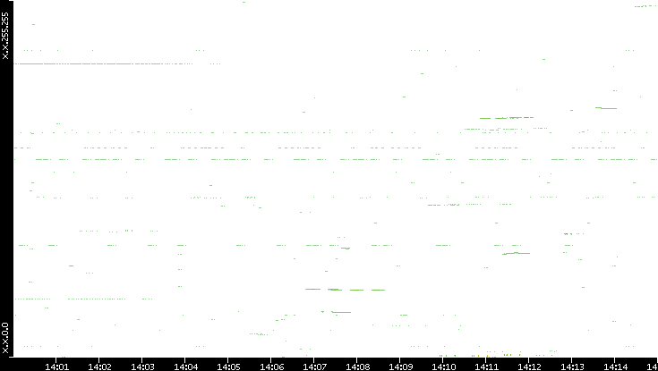 Dest. IP vs. Time