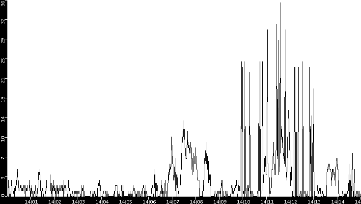Throughput vs. Time
