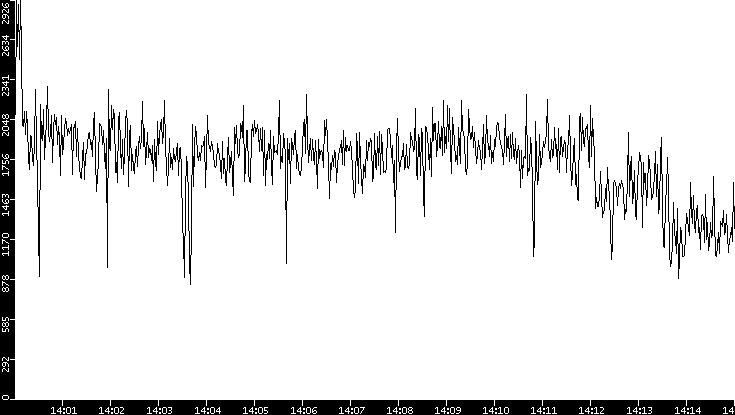 Throughput vs. Time
