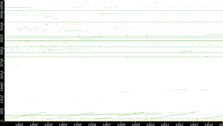 Dest. Port vs. Time