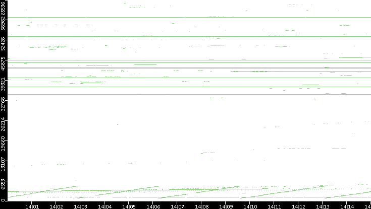 Src. Port vs. Time