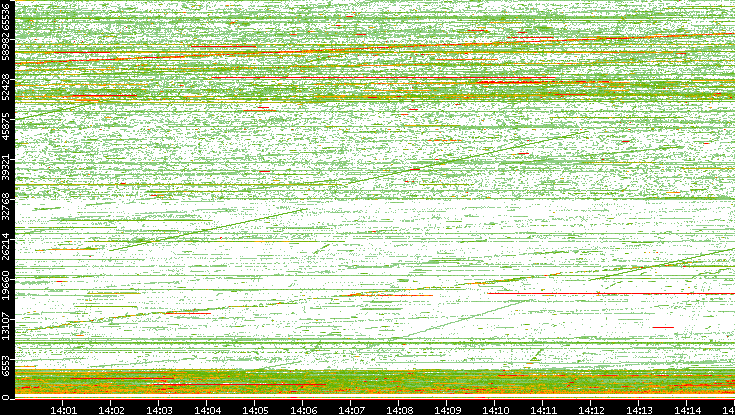 Src. Port vs. Time