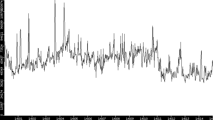Throughput vs. Time