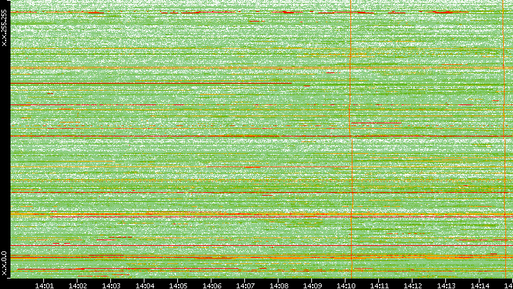 Dest. IP vs. Time