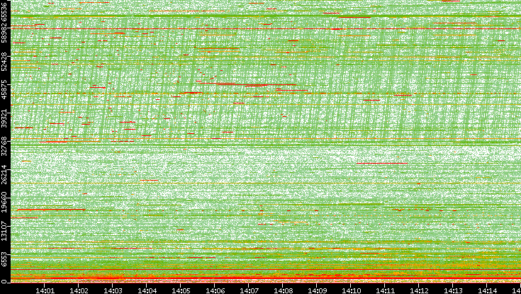 Dest. Port vs. Time