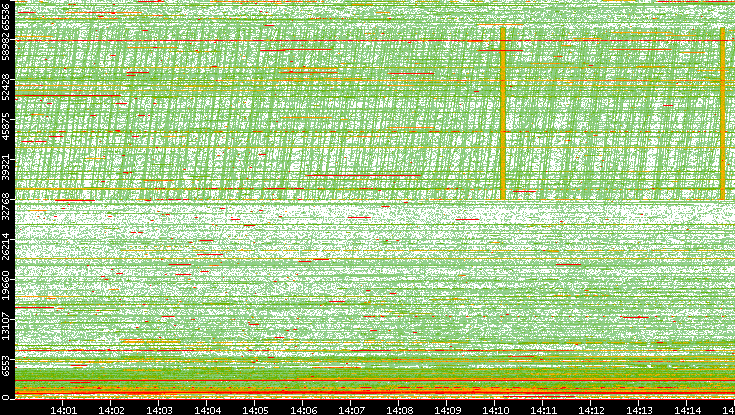 Src. Port vs. Time
