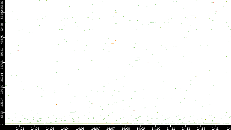 Dest. Port vs. Time