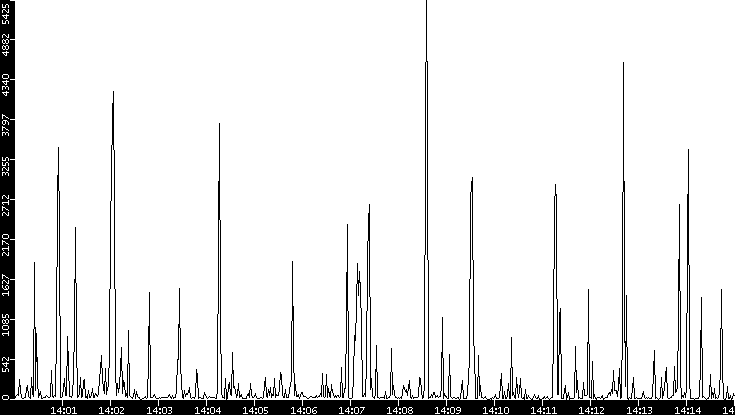 Throughput vs. Time