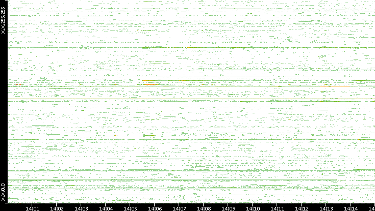 Src. IP vs. Time