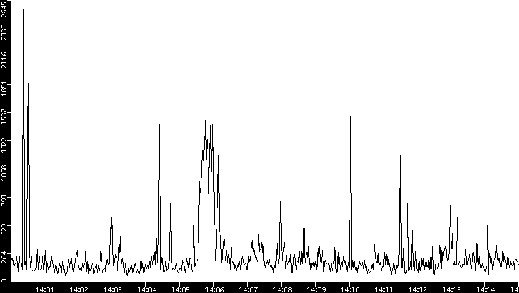 Throughput vs. Time
