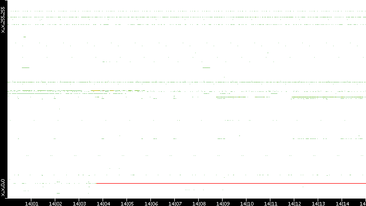 Dest. IP vs. Time